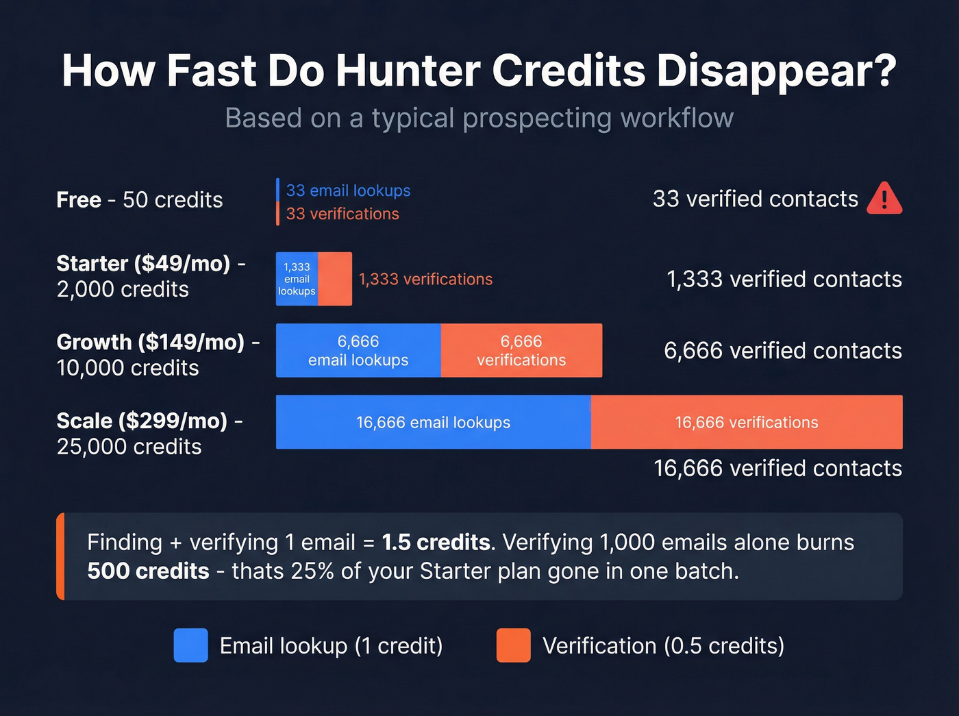 Hunter credit burn rate calculator visual breakdown