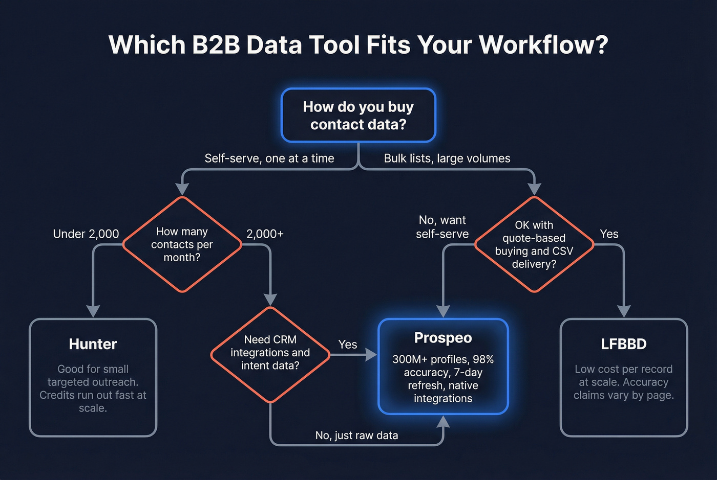 Decision flowchart for choosing Hunter LFBBD or Prospeo