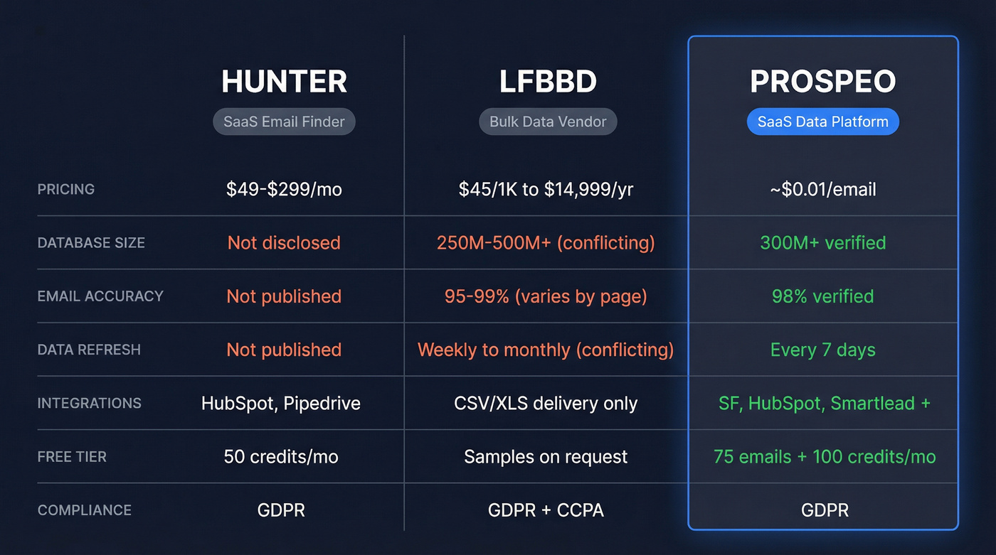 Hunter vs LFBBD vs Prospeo head-to-head comparison
