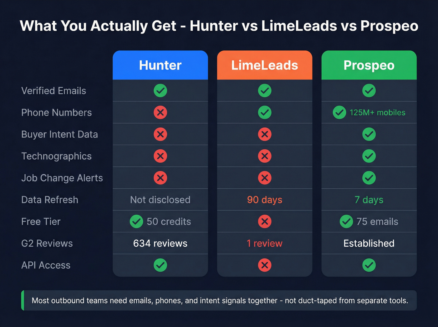 Three-way comparison of Hunter, LimeLeads, and Prospeo capabilities