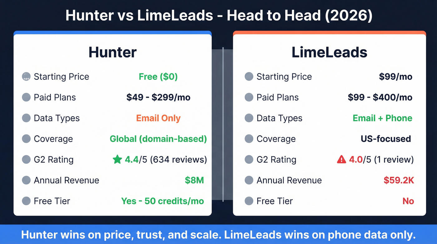 Hunter vs LimeLeads head-to-head feature comparison diagram