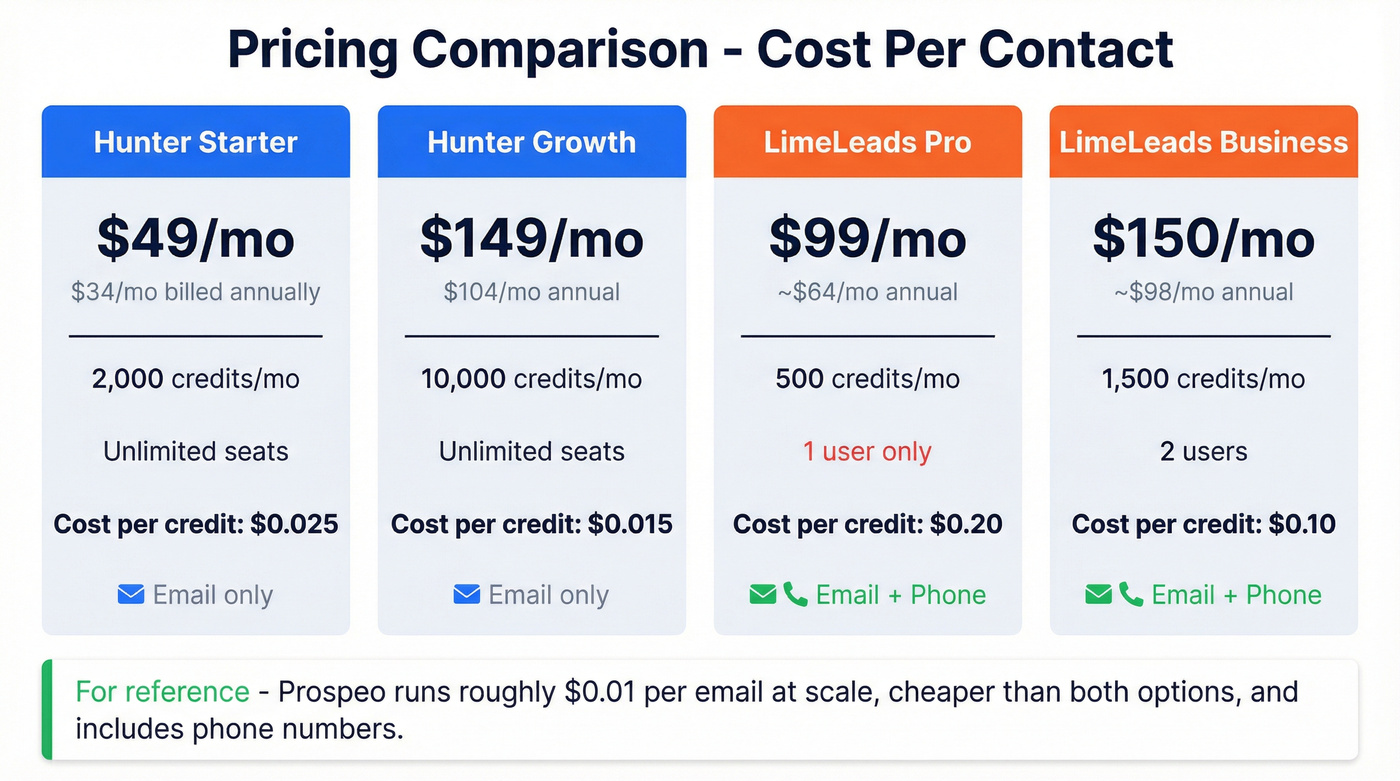 Hunter vs LimeLeads pricing tier comparison breakdown