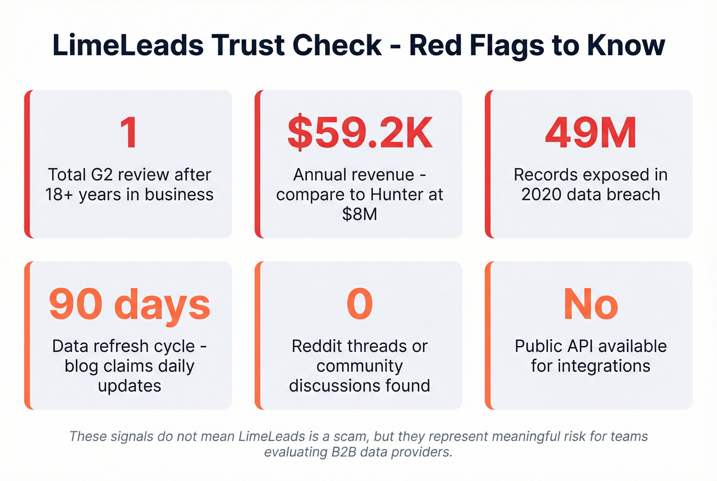LimeLeads trust signals and red flags visual summary
