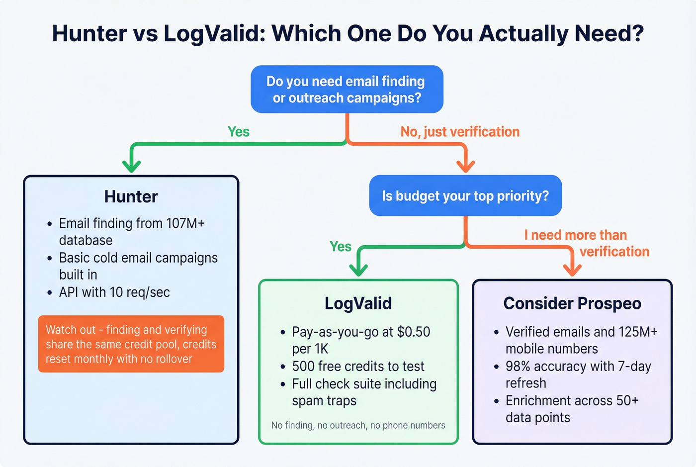Decision flowchart for choosing Hunter or LogValid