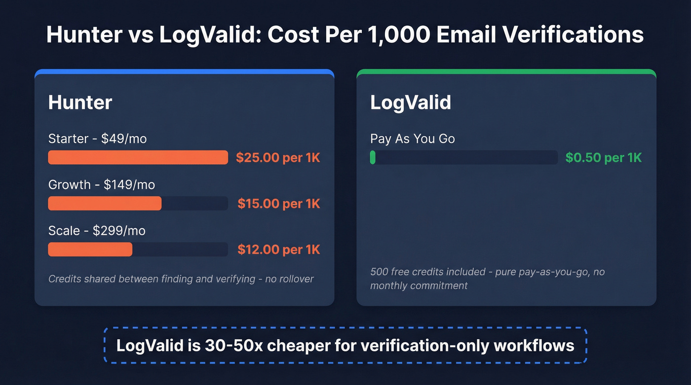 Hunter vs LogValid cost per 1K verifications comparison