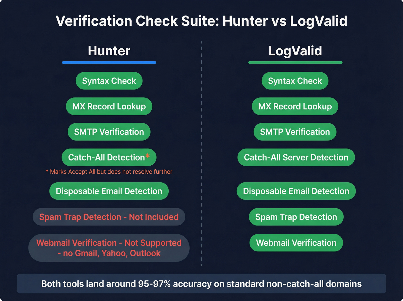 Hunter vs LogValid verification check suite comparison