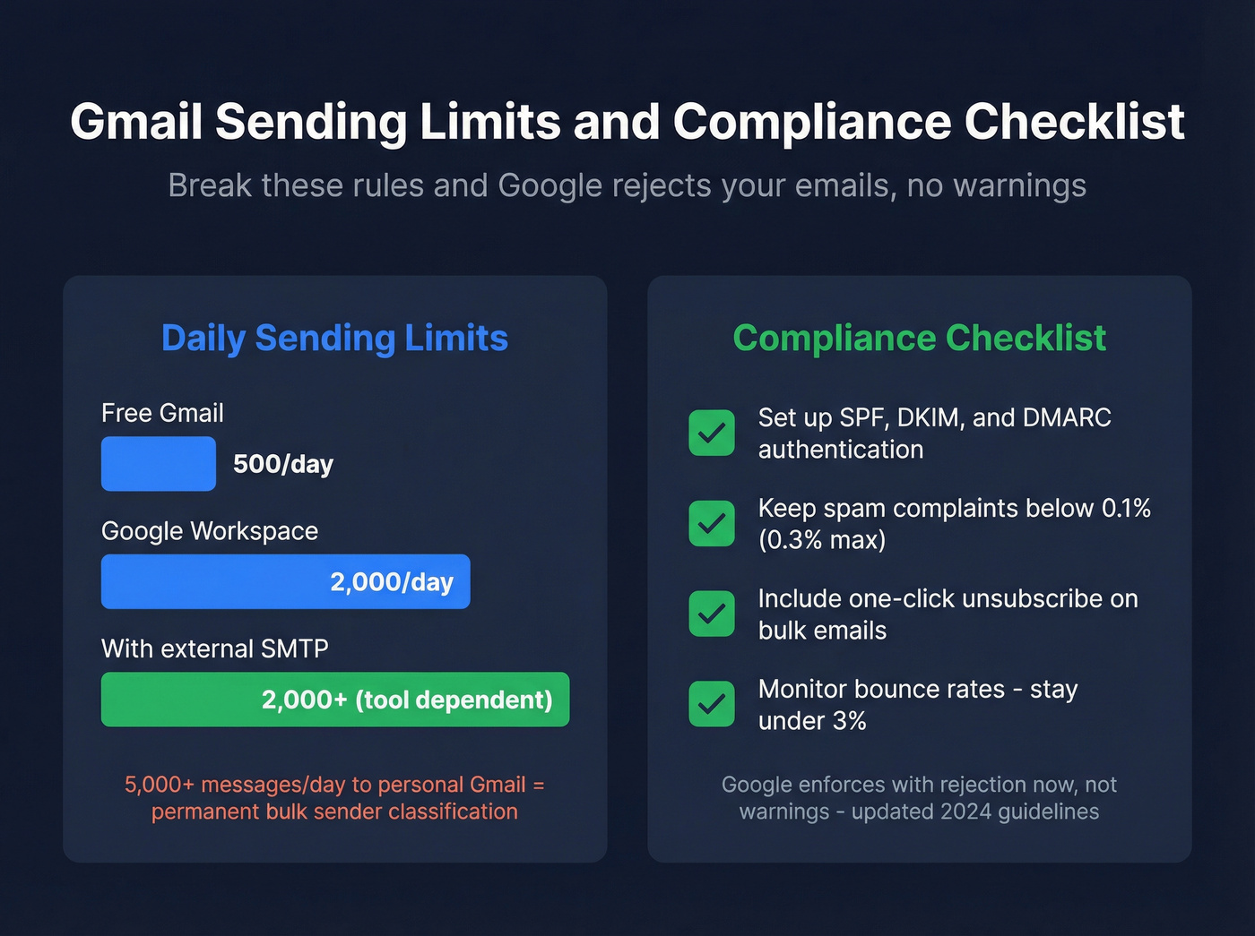 Gmail sending limits and compliance checklist visual