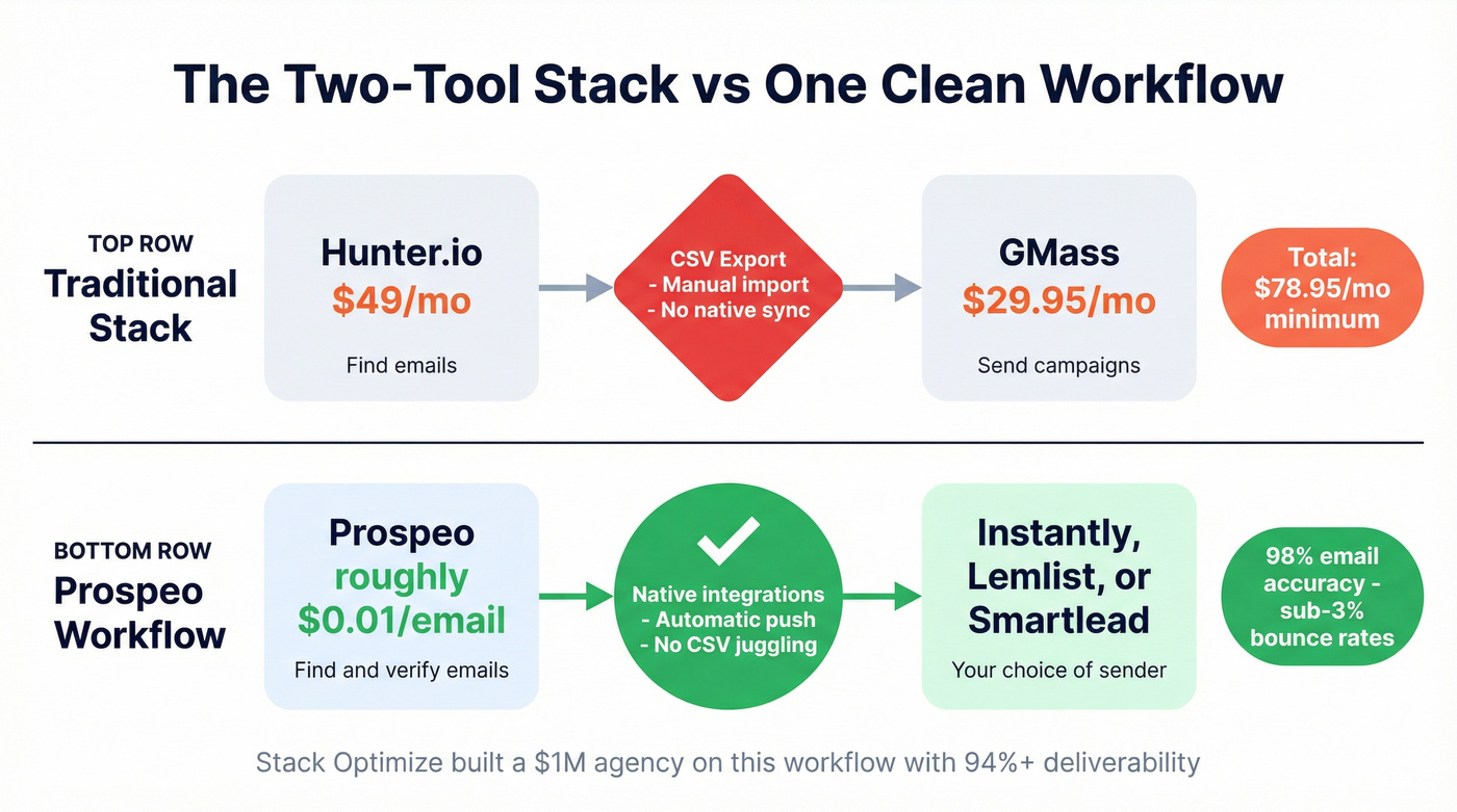 Outreach stack cost comparison Hunter plus GMass vs Prospeo
