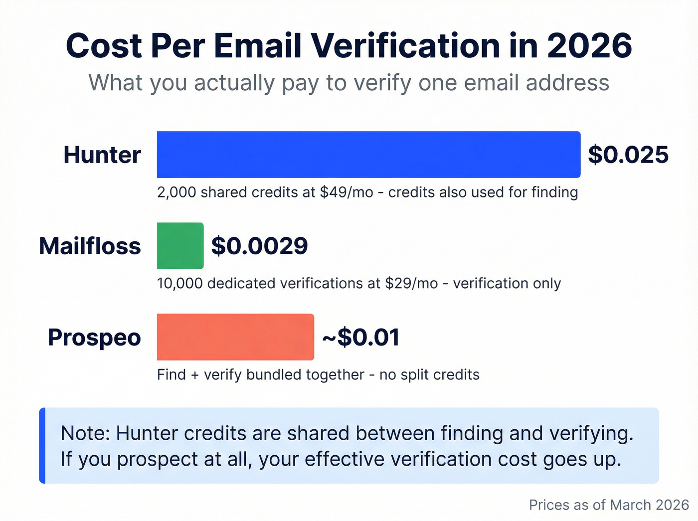 Cost per verification comparison across Hunter Mailfloss Prospeo
