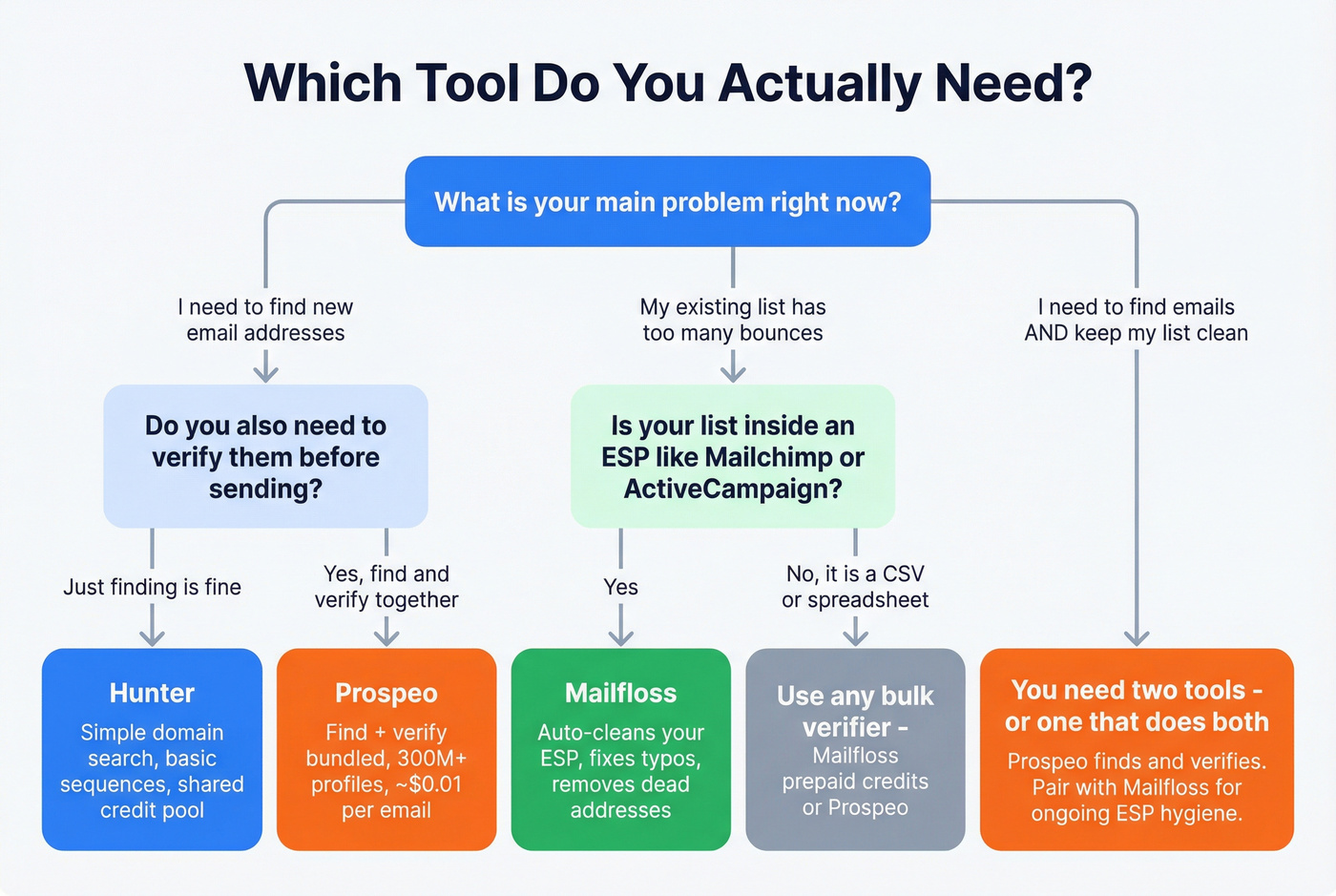 Decision flowchart for choosing Hunter Mailfloss or Prospeo