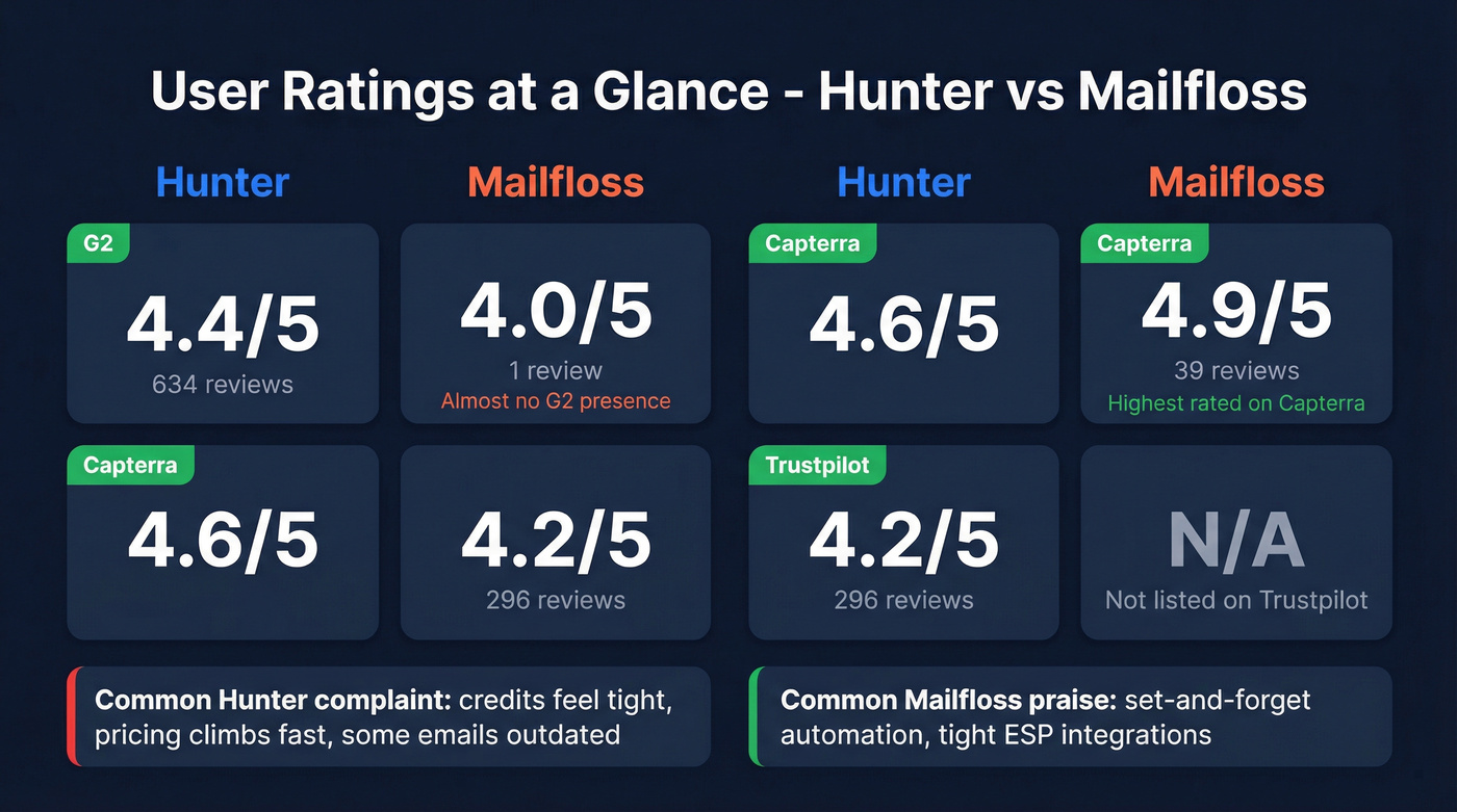 Hunter vs Mailfloss user ratings across review platforms