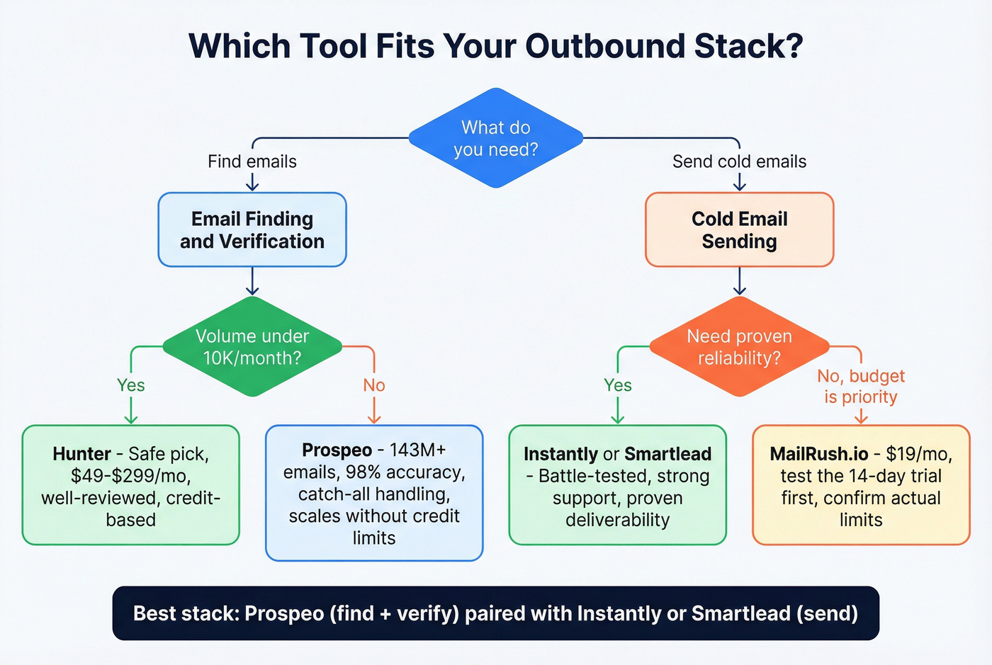 Decision flowchart for choosing Hunter or MailRush.io or alternatives
