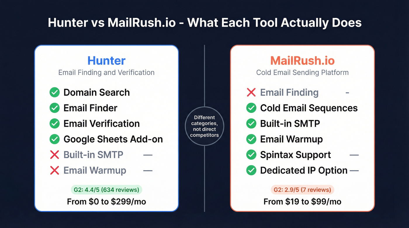 Hunter vs MailRush.io feature comparison diagram