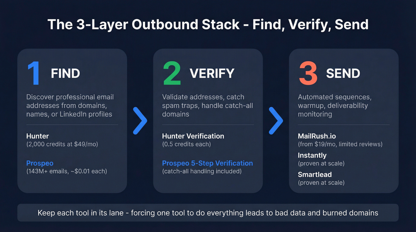 Three-layer outbound stack workflow diagram