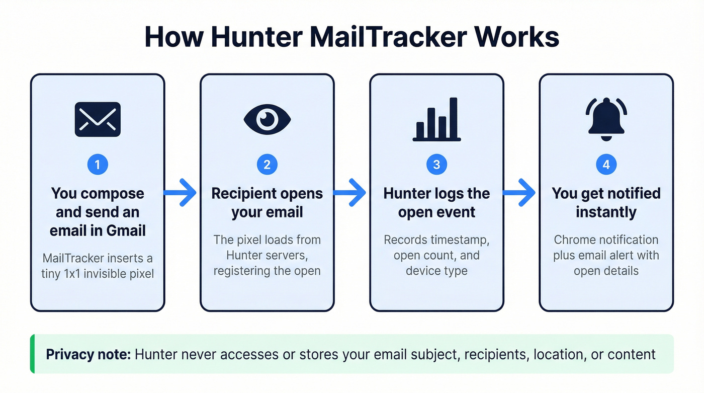 How Hunter MailTracker pixel tracking works step by step