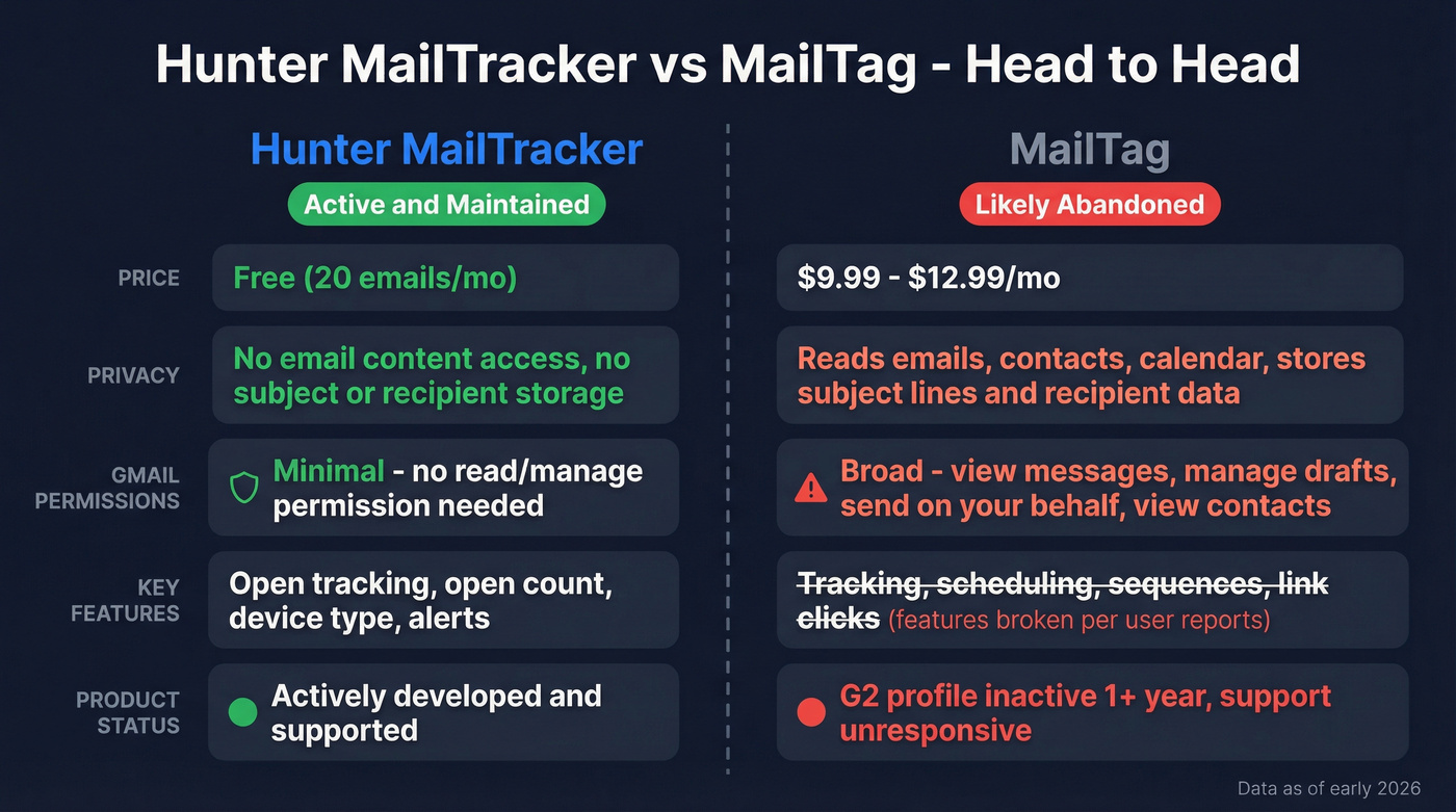 Hunter MailTracker vs MailTag head-to-head comparison diagram