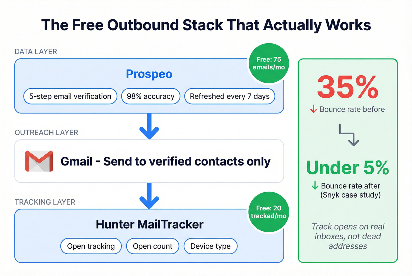 Recommended outbound email stack combining Hunter and Prospeo