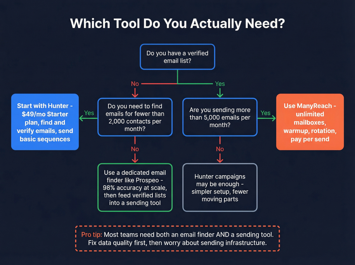 Decision flowchart for choosing Hunter or ManyReach or both