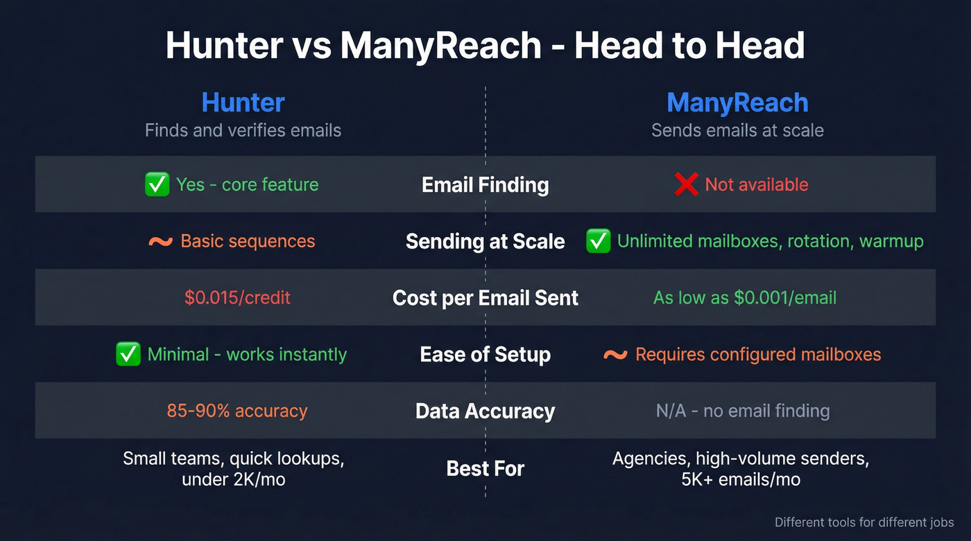 Hunter vs ManyReach head-to-head feature comparison diagram