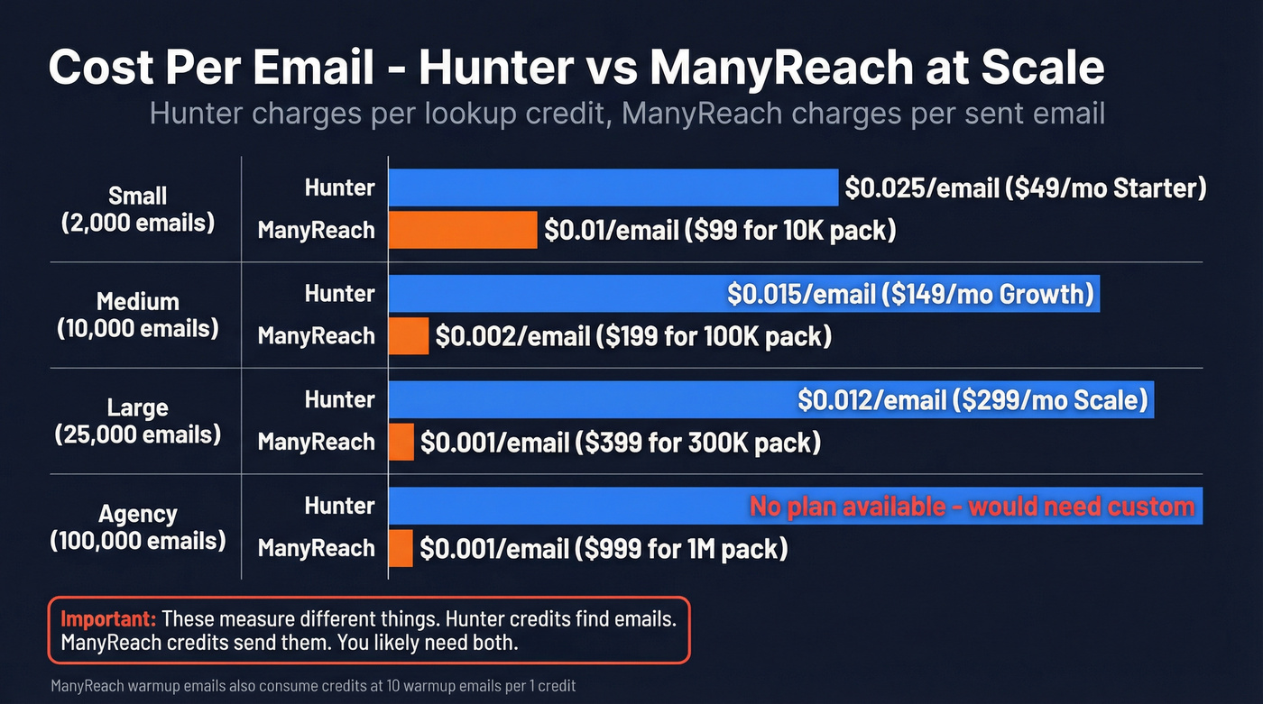 Hunter vs ManyReach pricing cost per email visualization