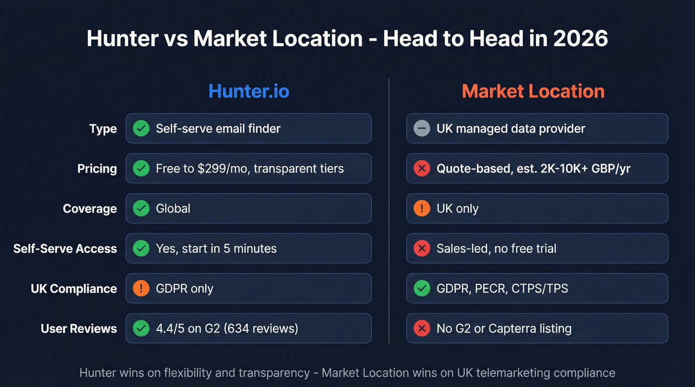 Hunter vs Market Location head-to-head feature comparison