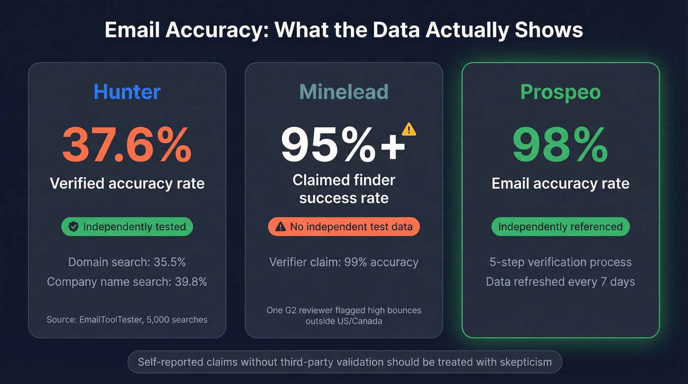 Hunter vs Minelead accuracy data with independent verification status