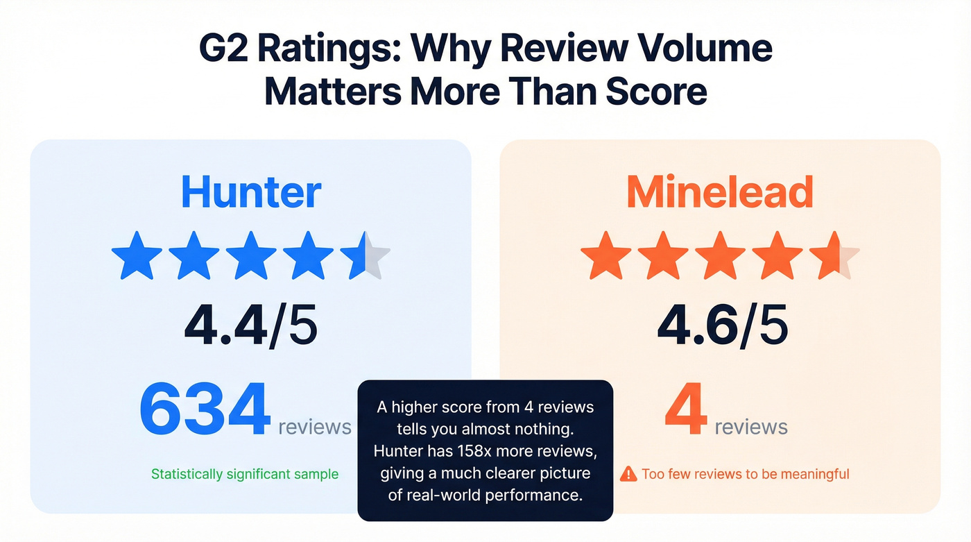G2 review volume and rating comparison for Hunter and Minelead