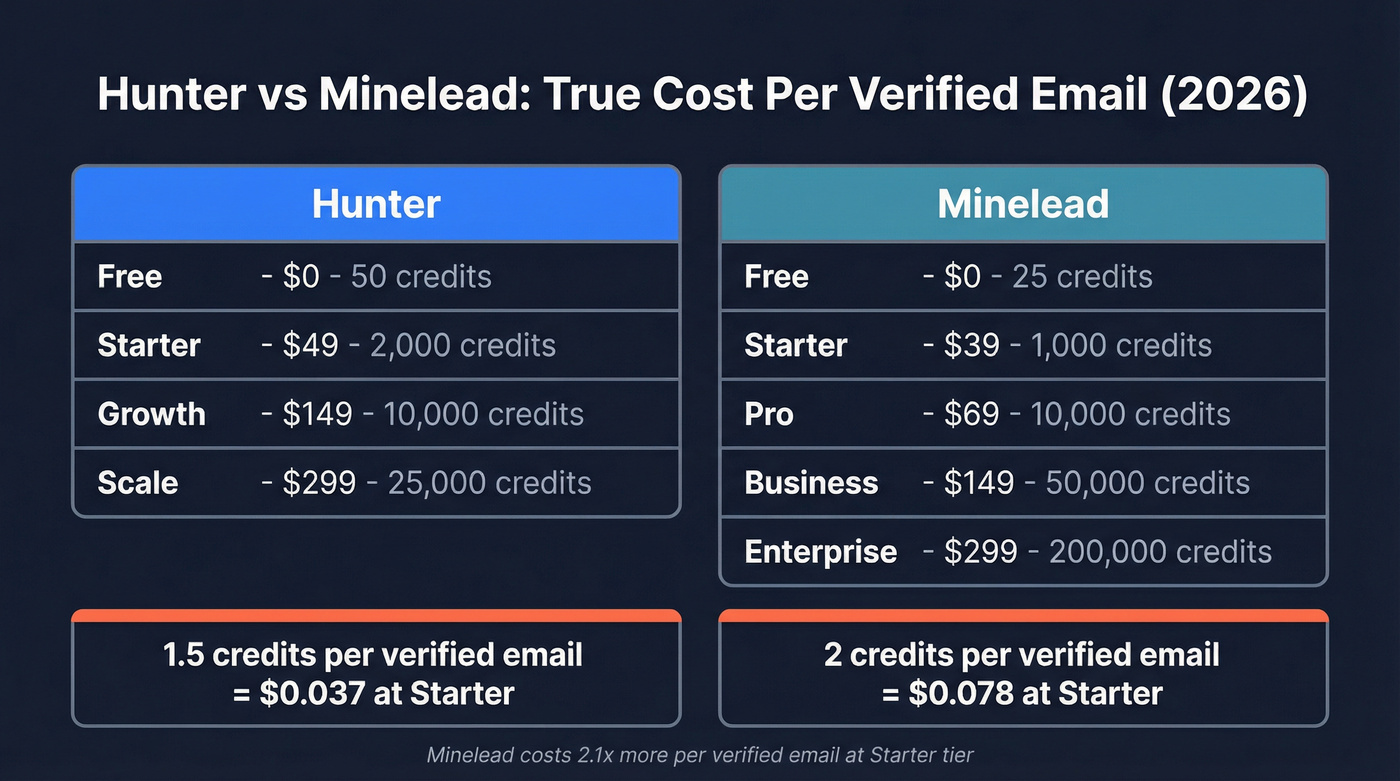 Hunter vs Minelead pricing and cost per verified email comparison