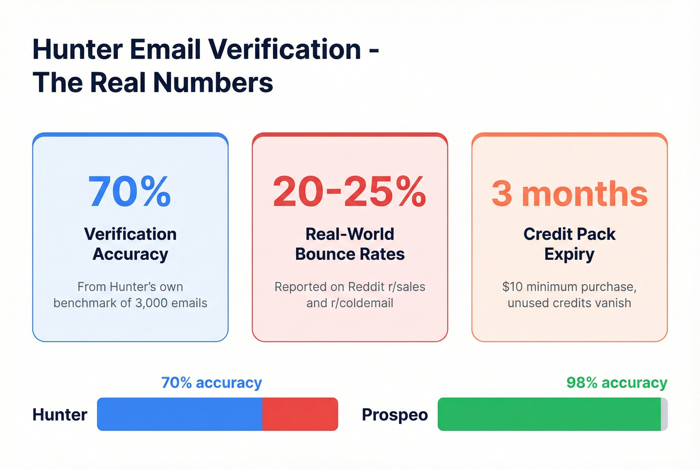 Hunter email accuracy and bounce rate stat card
