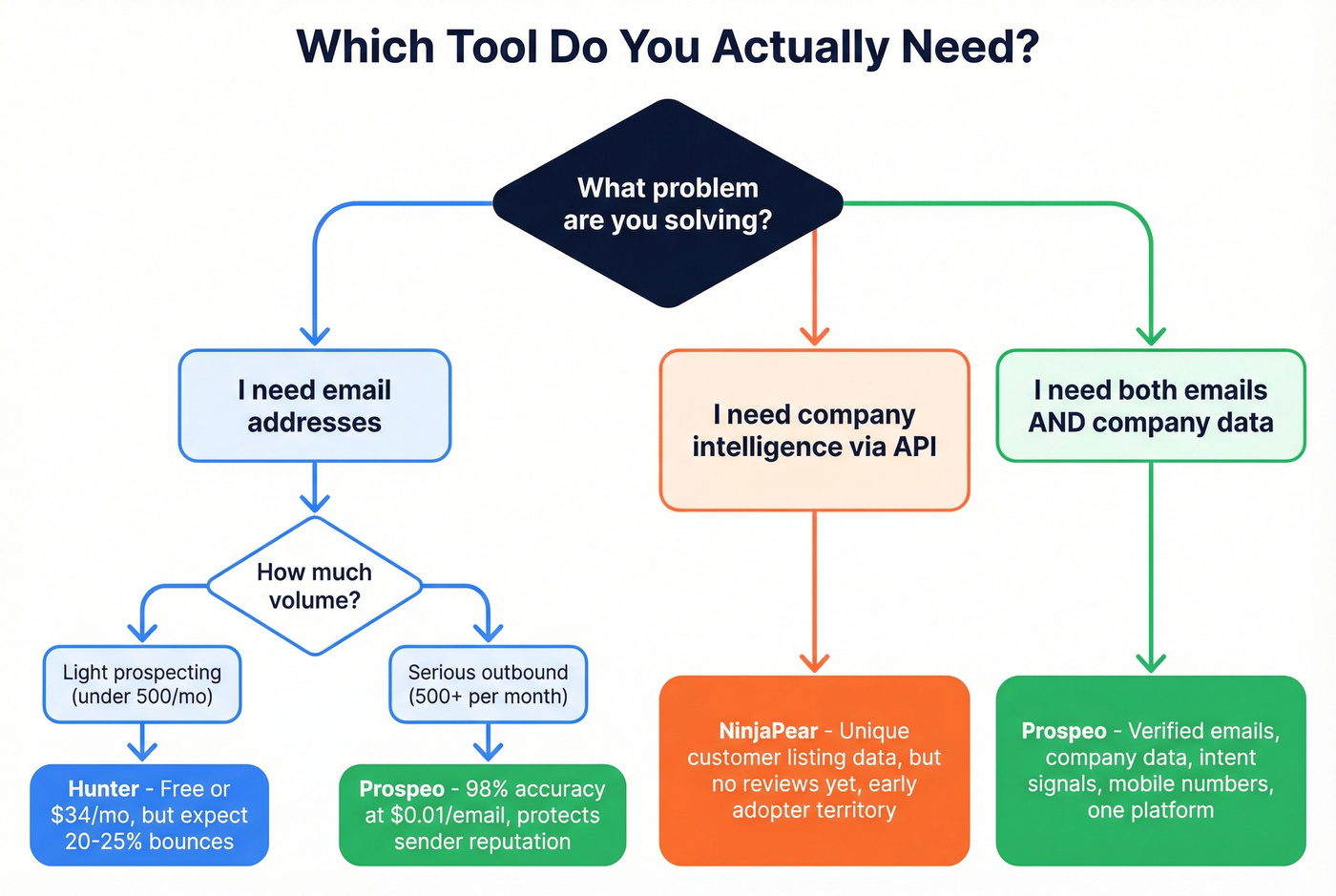 Decision flowchart for choosing Hunter, NinjaPear, or Prospeo