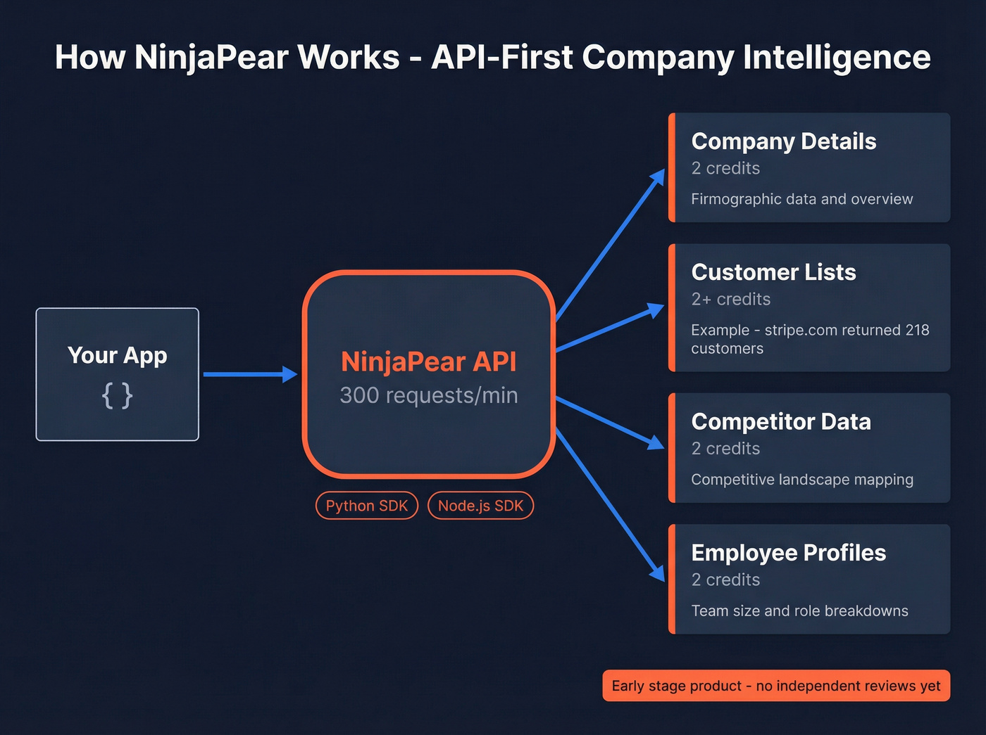 NinjaPear API architecture and endpoint flow diagram