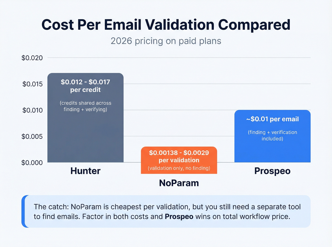Per-validation cost comparison between Hunter, NoParam, and Prospeo