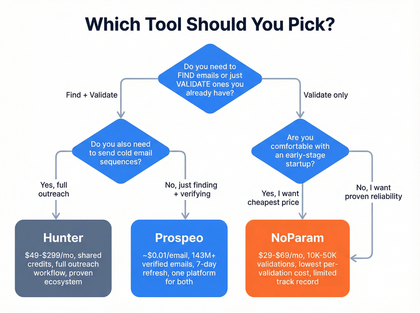 Decision flowchart for choosing between Hunter, NoParam, and Prospeo