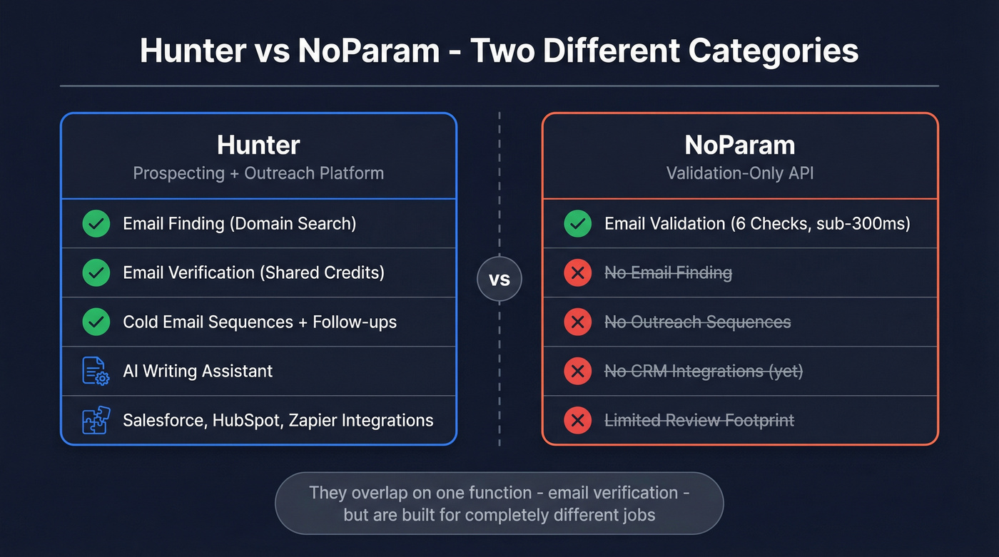 Hunter vs NoParam scope comparison showing different tool categories