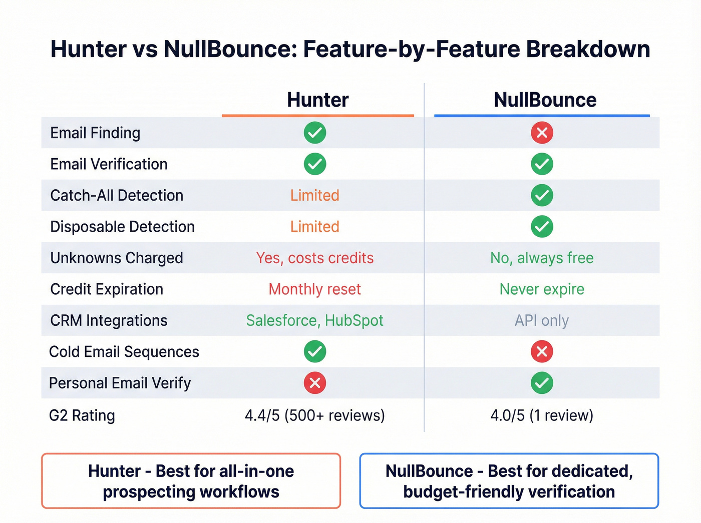 Hunter vs NullBounce feature matrix comparison diagram