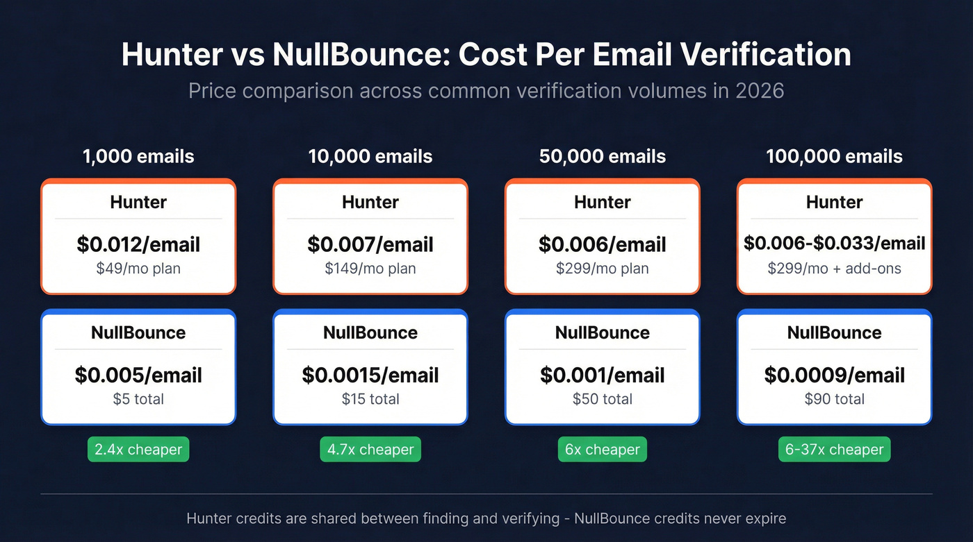 Hunter vs NullBounce pricing comparison at different volumes