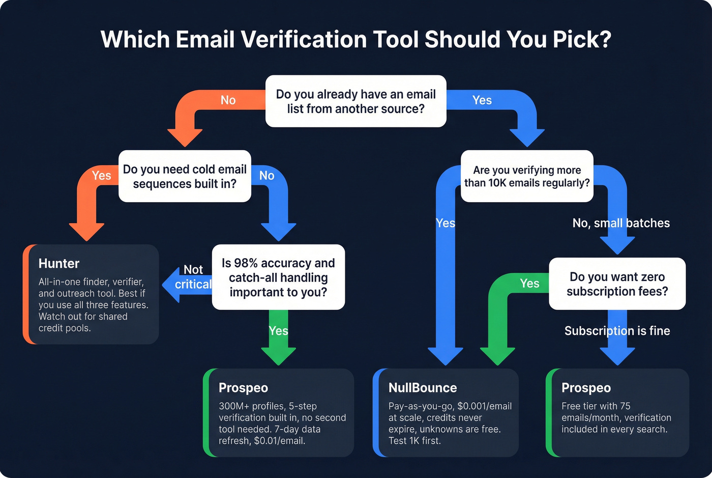 Decision flowchart for choosing Hunter, NullBounce, or Prospeo