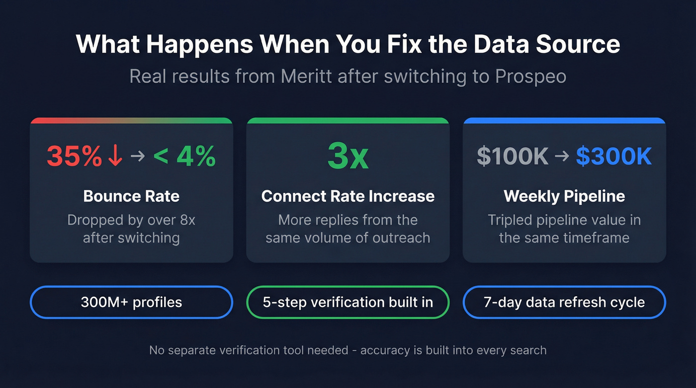 Meritt case study results with Prospeo stat highlights
