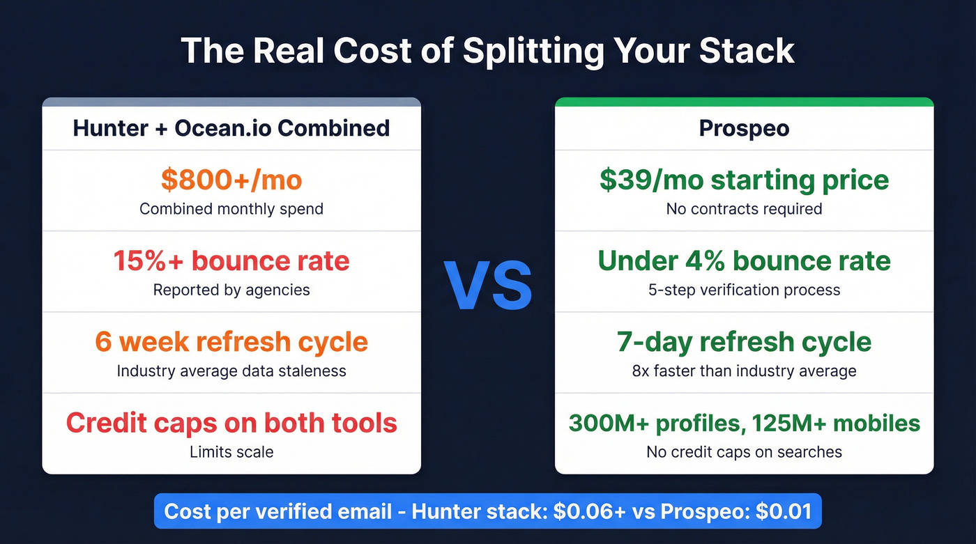 Cost and accuracy comparison of Hunter plus Ocean.io vs Prospeo