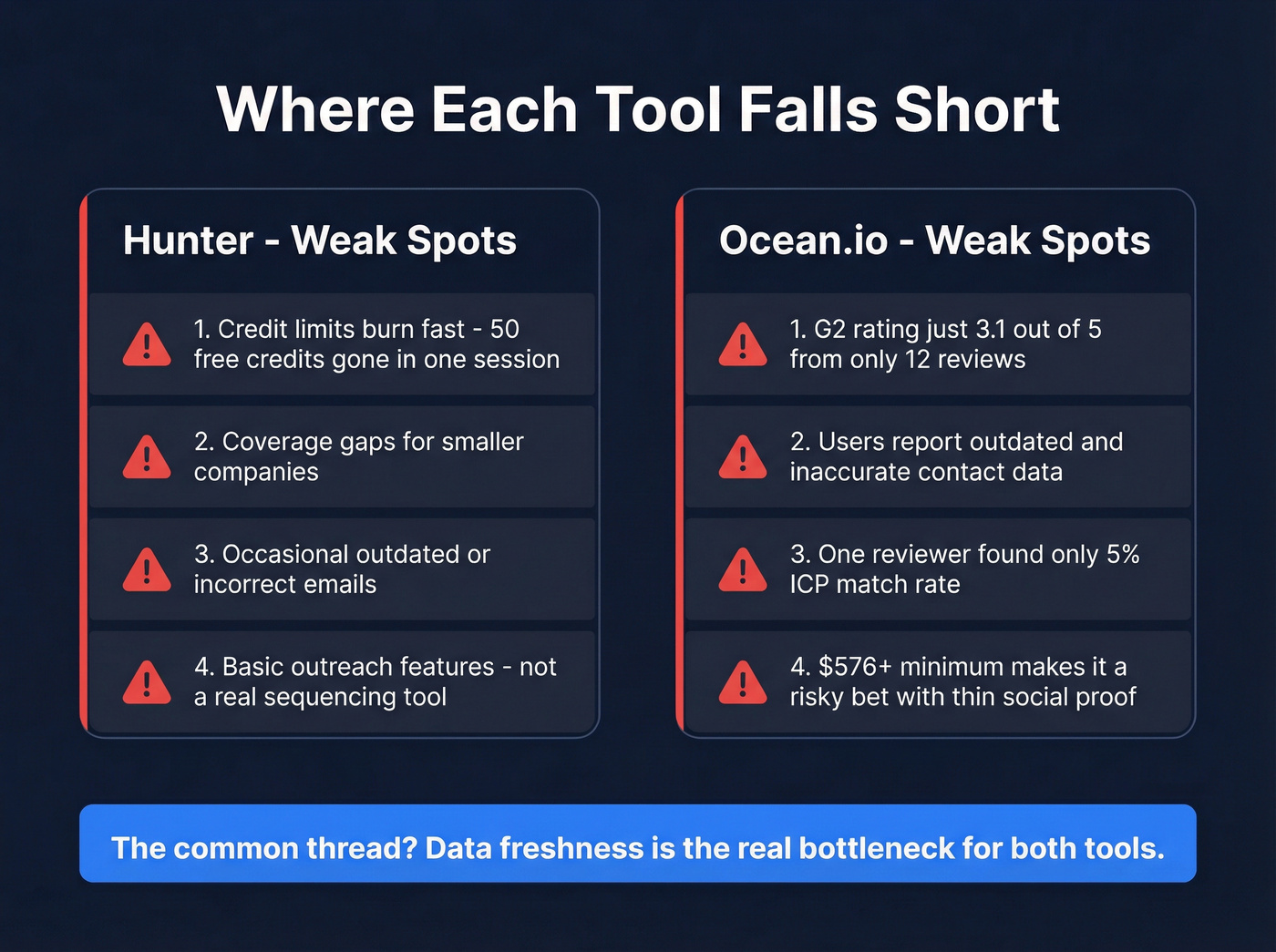 Hunter and Ocean.io weaknesses and pain points visual