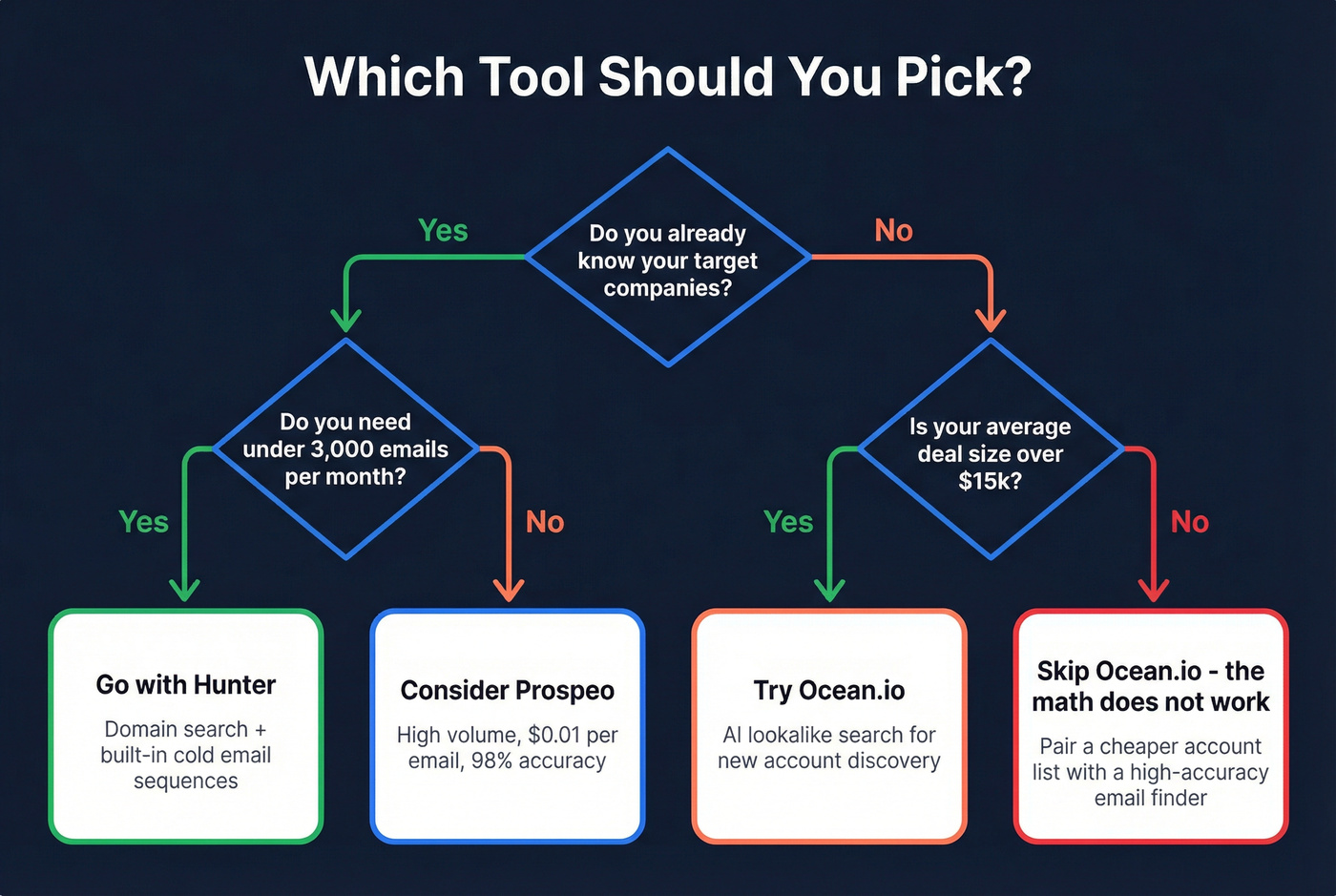 Decision tree for choosing Hunter or Ocean.io or neither