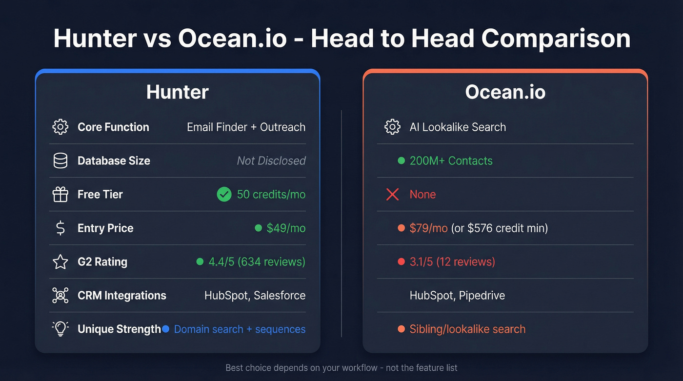 Hunter vs Ocean.io head-to-head feature comparison diagram