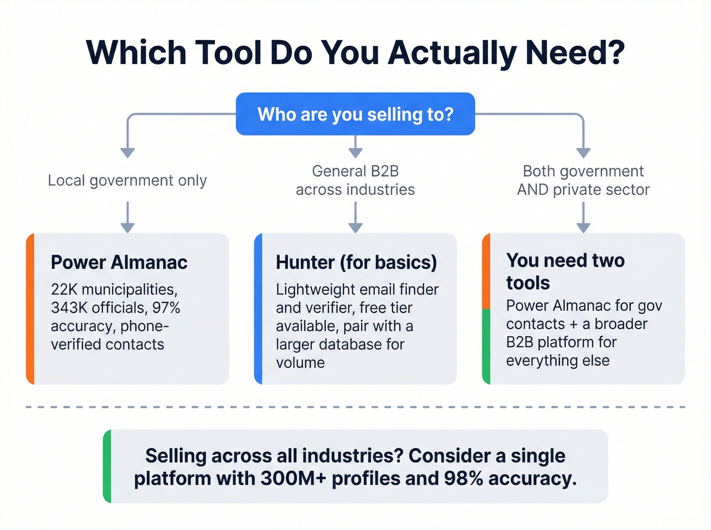 Decision flowchart for choosing Hunter or Power Almanac or neither