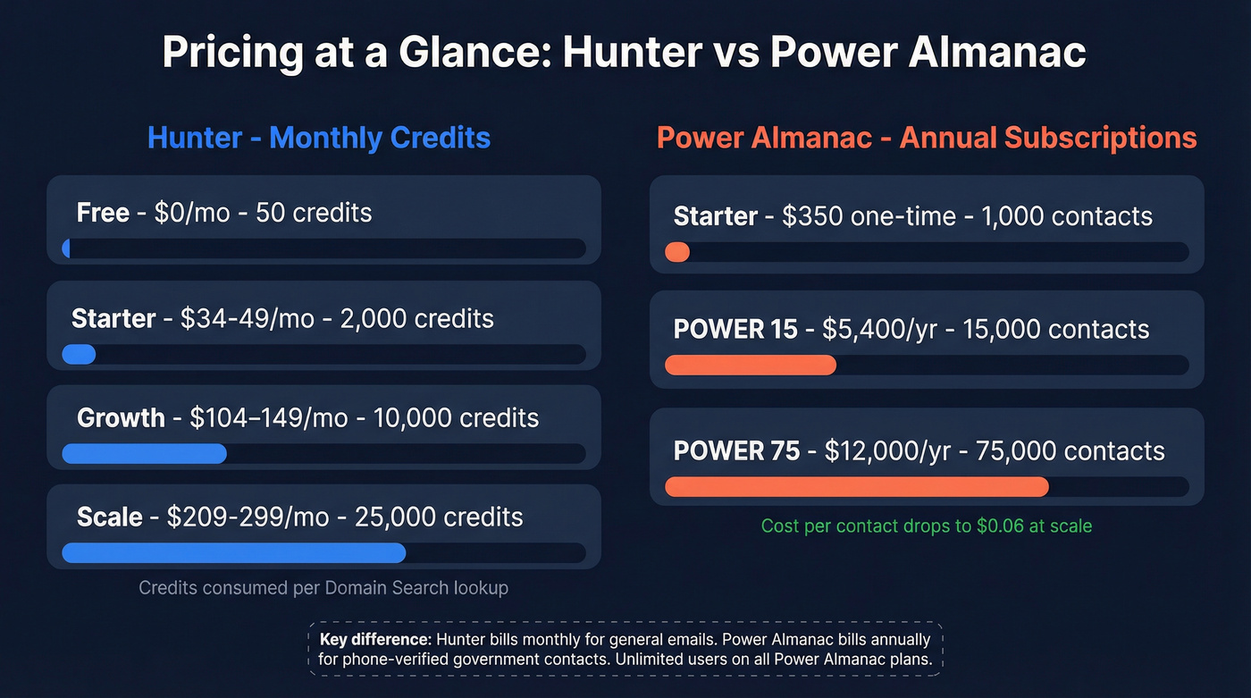 Pricing comparison visualization for Hunter and Power Almanac plans
