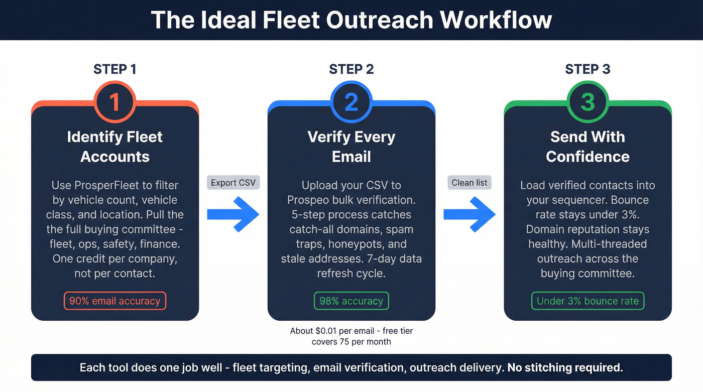 Three-step workflow combining ProsperFleet targeting with email verification
