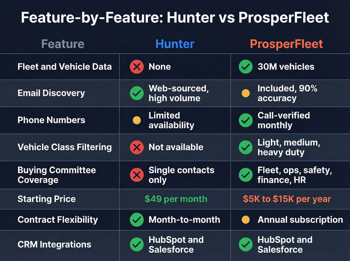 Feature matrix comparing Hunter and ProsperFleet capabilities