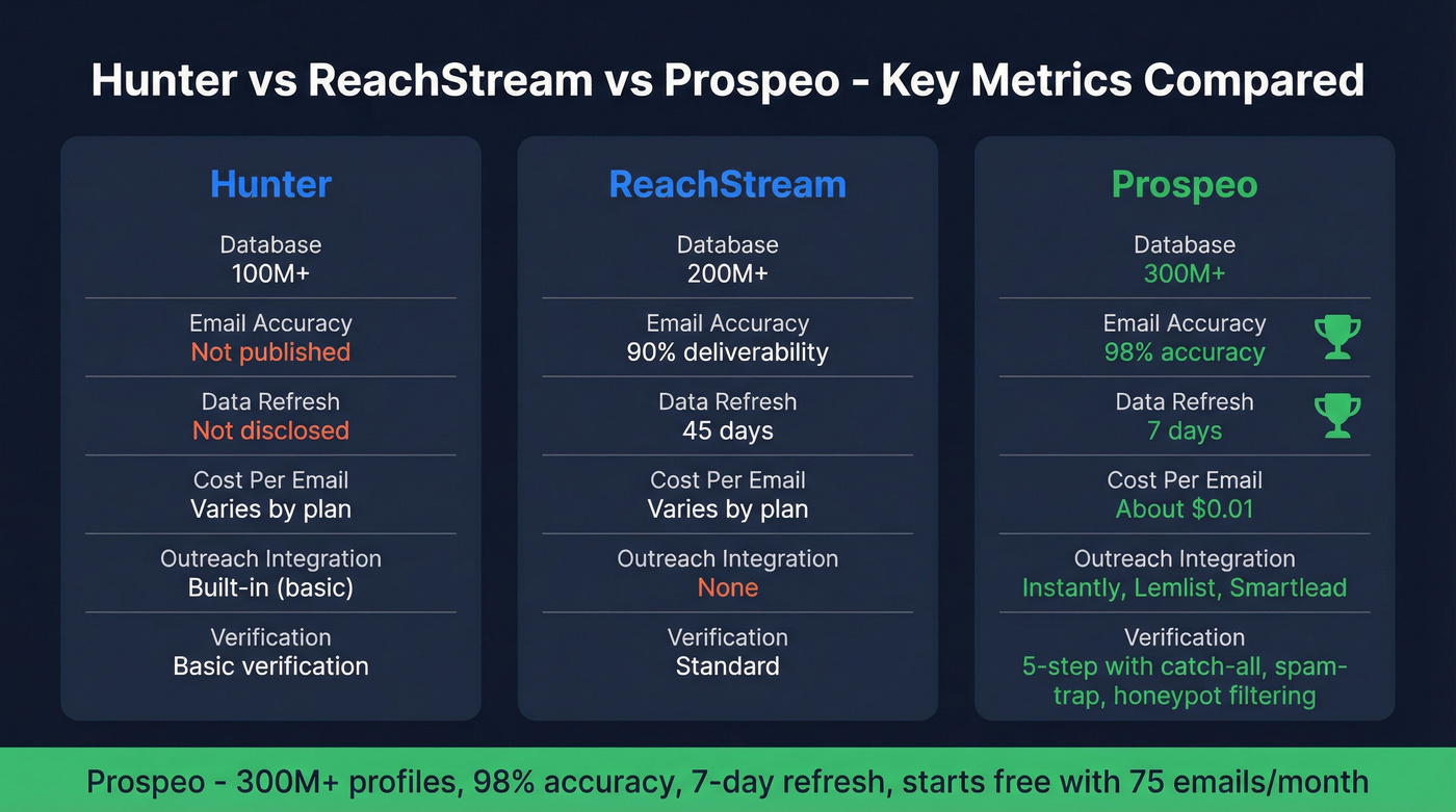 Three-way comparison of Hunter, ReachStream, and Prospeo on key metrics