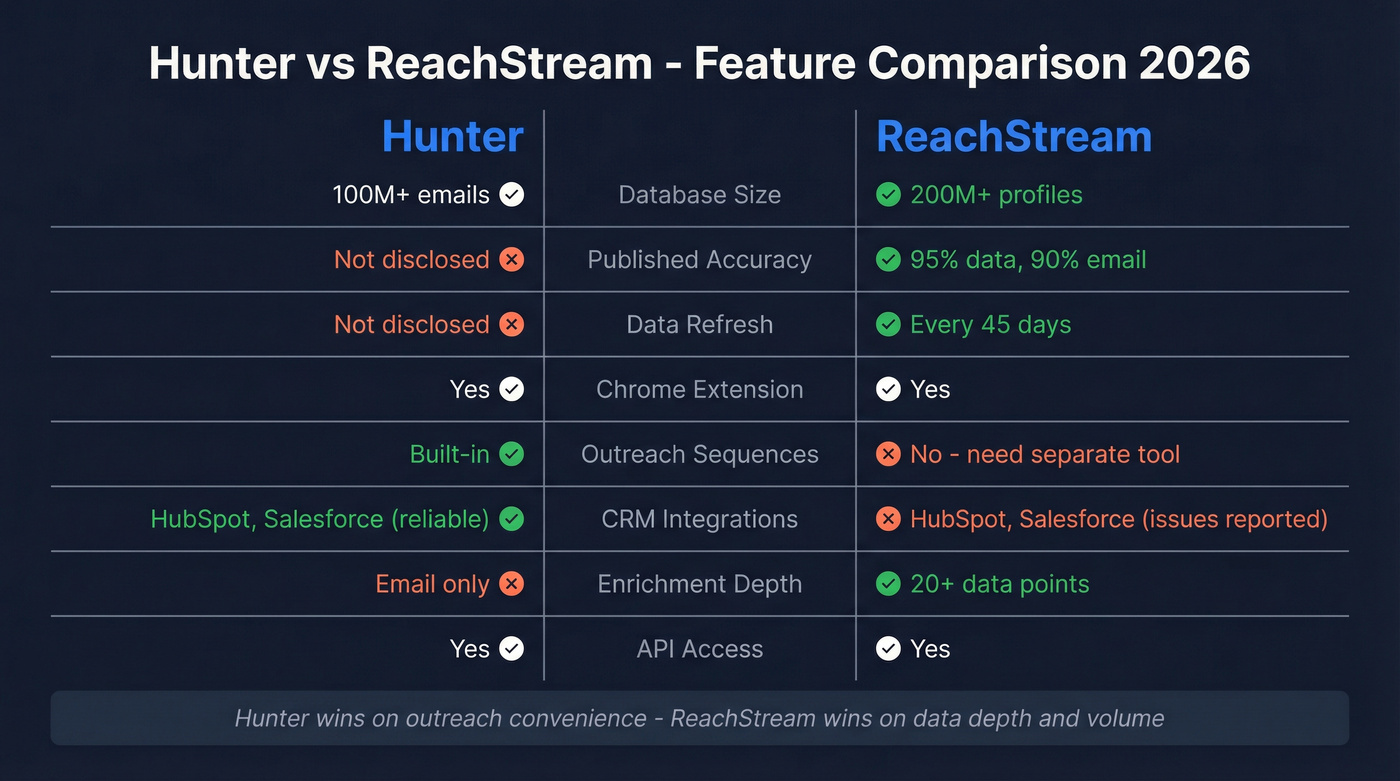 Hunter vs ReachStream head-to-head feature comparison diagram