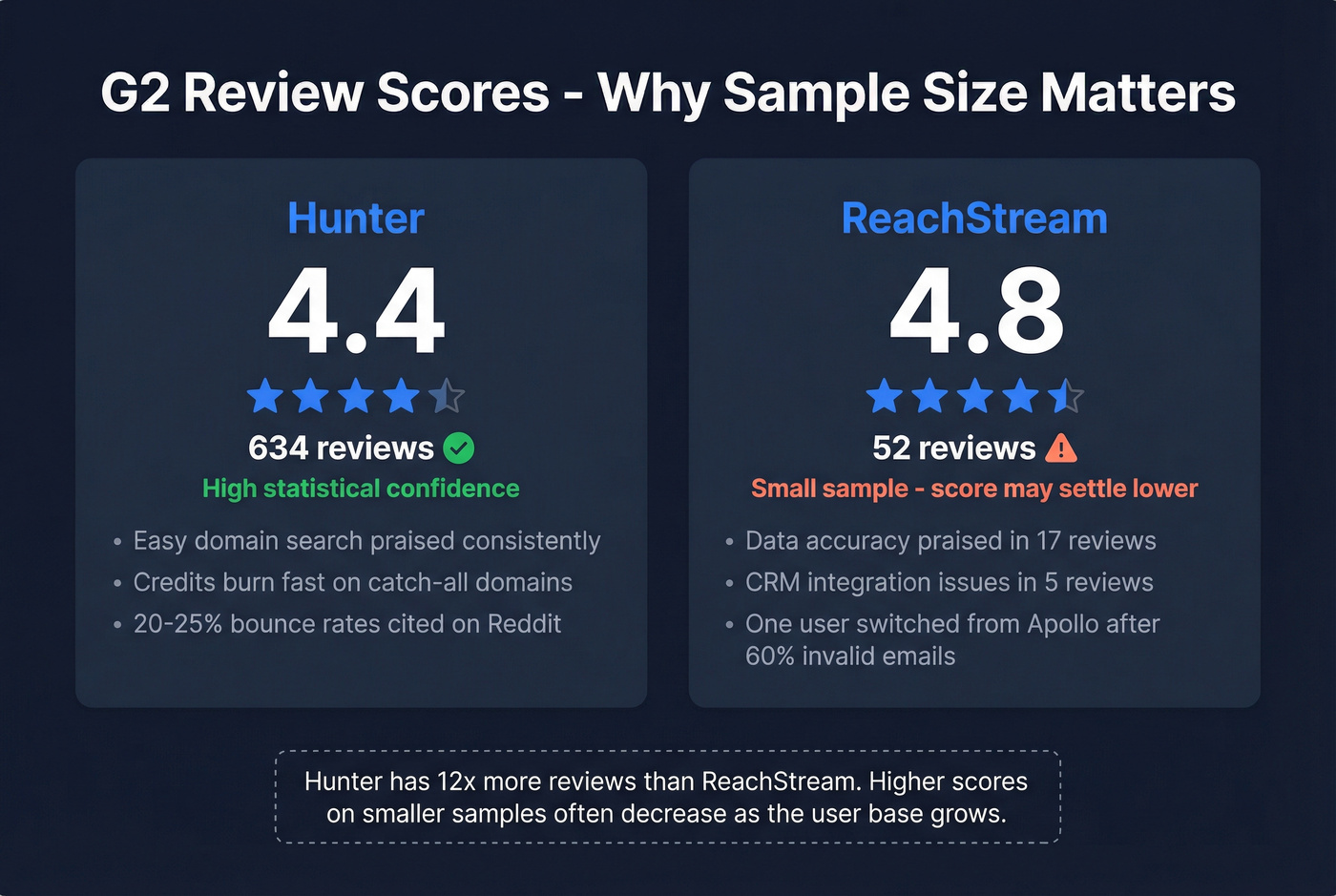 G2 review scores and sample sizes for Hunter and ReachStream