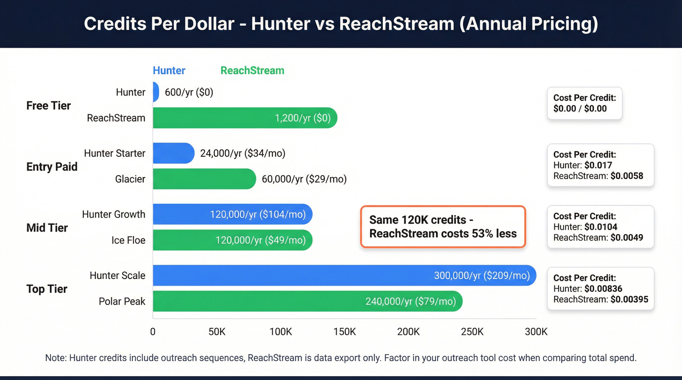 Hunter vs ReachStream pricing and credits per dollar comparison